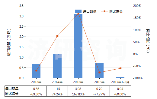 2013-2017年2月中國(guó)其他粉末狀天然石墨(HS25041099)進(jìn)口量及增速統(tǒng)計(jì)